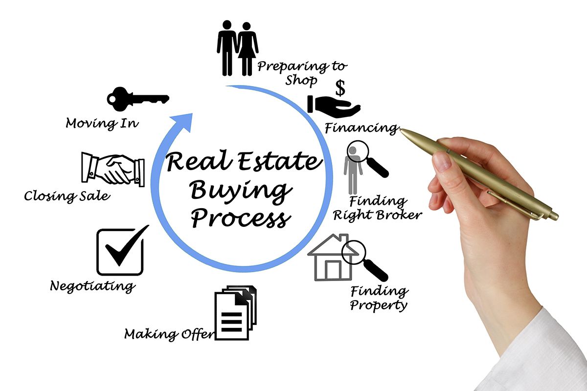 Buying Real Estate is a Multi-Step, Complicated Process